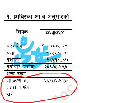 अब यो खाता हिसाब पनि खोतले हुने..... रकम रु हजारमा हो है ।