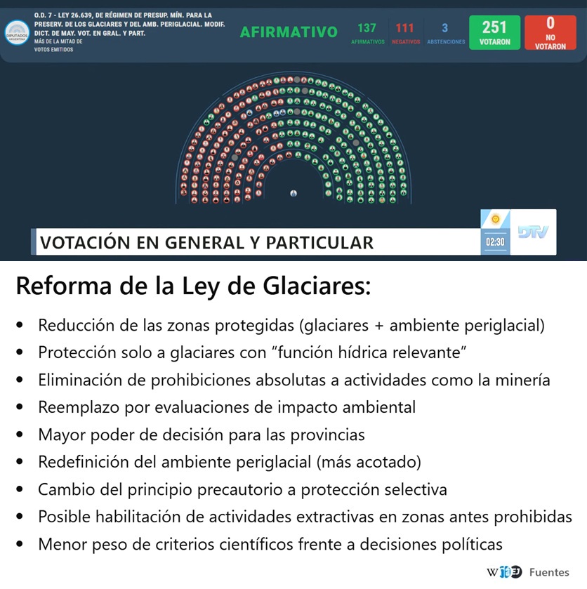 juanjotufaro's tweet photo. Los diputados aprobaron modificar la Ley de Glaciares: habilitan minería en zonas protegidas y ponen en riesgo uno de nuestros recursos más VALIOSOS. Veremos contaminar y vender el agua.
Otra muestra de quienes estan dispuestos a vender el pais. https://t.co/FQsQtxneL2