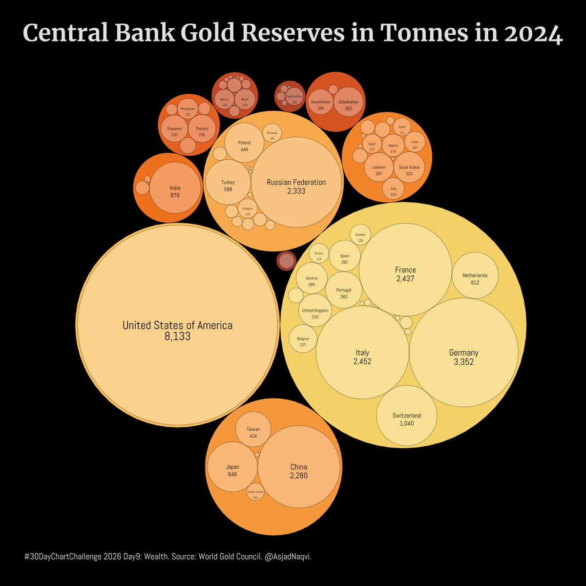 AsjadNaqvi's tweet image. #30DayChartChallenge 2026 Day9: Wealth.

The figure shows the stock of gold reserves in tonnes held by central banks at the end of 2024. Larger circles represent regions.

#dataviz #stataviz
