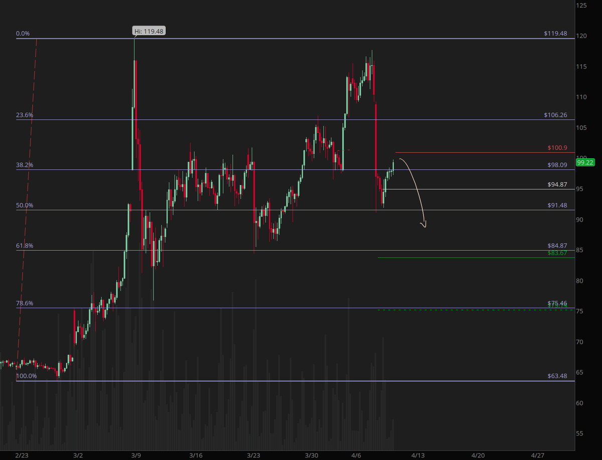 dtarian04's tweet image. #OIl #WTI 

Fib levels. 
And possible next scenario. 
But use your due diligence.