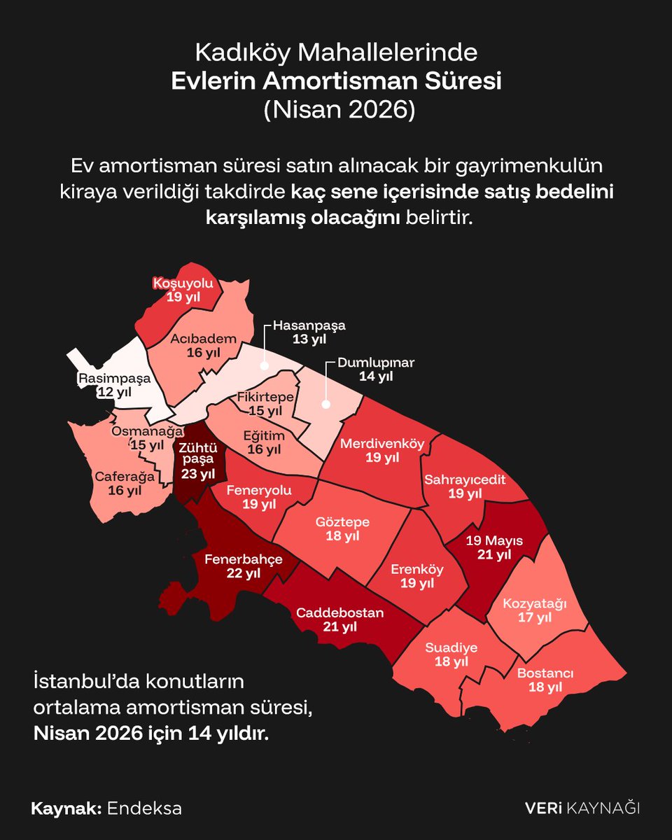 verikaynagi's tweet photo. 🏘️ Kadıköy’de bir ev, bulunduğu mahalleye göre satış fiyatını ne kadar sürede geri kazanıyor?

💰 Rasimpaşa Mahallesi’nde bu süre 12 yıl.

Konut amortisman süresi, satın alınan bir evin bedelinin kira geliriyle kaç yılda çıkarılabileceğini ifade eder. https://t.co/j25Zp0yWtx