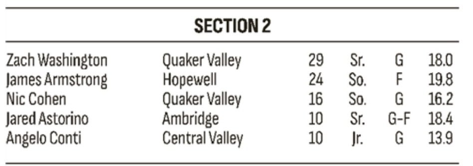 Quaker Valley Basketball tweet media