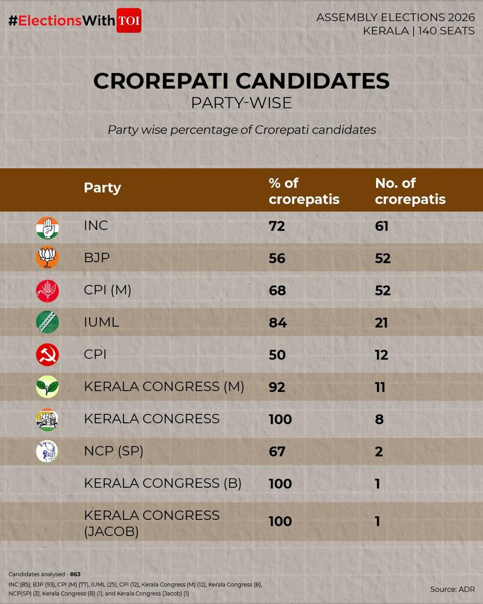 timesofindia's tweet image. #ElectionsWithTOI | As voting concludes across #Kerala, #Assam, and #Puducherry, turnout remained strong through the day—Assam recorded 84.42%, Puducherry 86.92%, and Kerala 75.1% as of 5 PM.

Beyond the ballots, a closer look at party-wise crorepati candidates reveals the