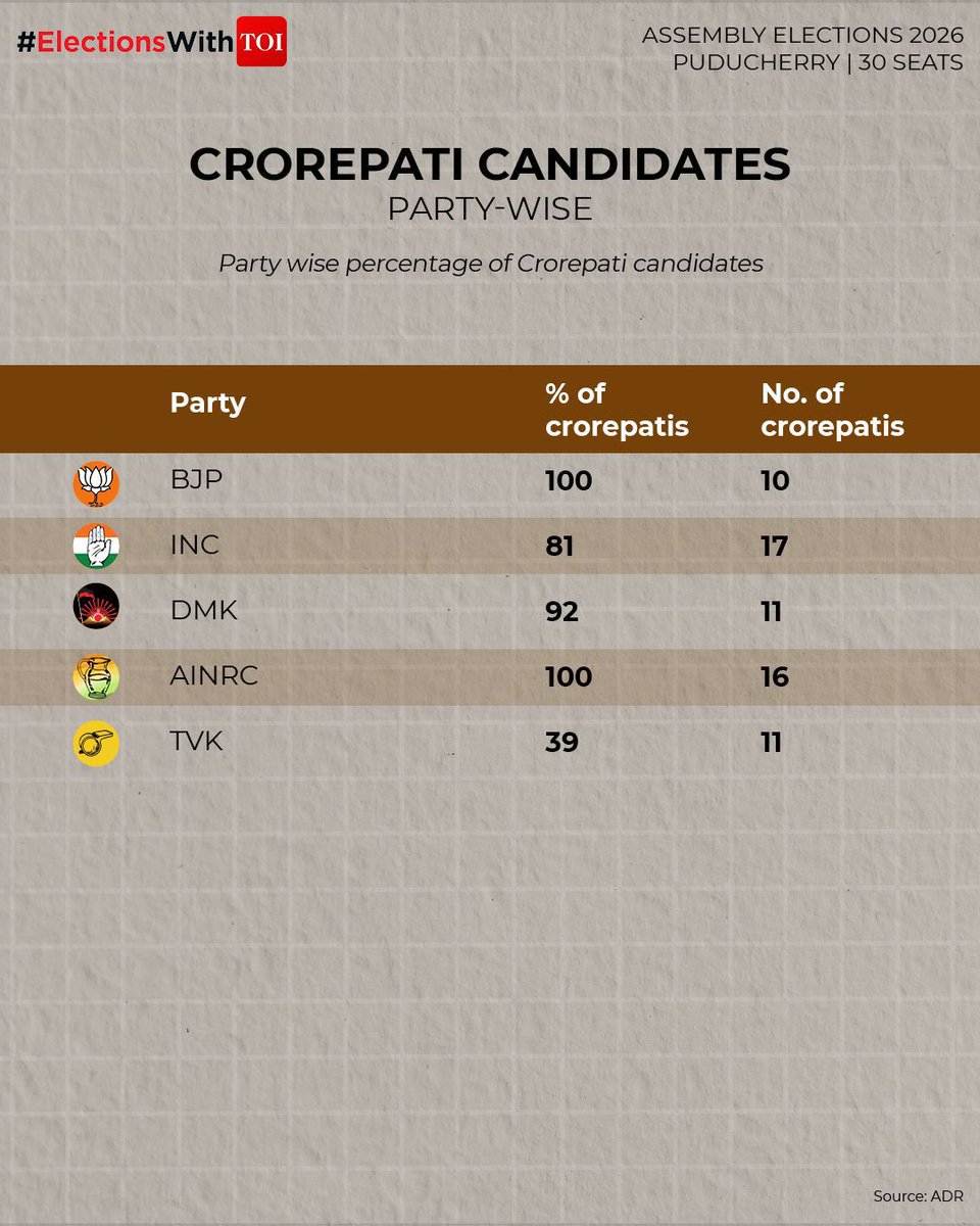 timesofindia's tweet image. #ElectionsWithTOI | As voting concludes across #Kerala, #Assam, and #Puducherry, turnout remained strong through the day—Assam recorded 84.42%, Puducherry 86.92%, and Kerala 75.1% as of 5 PM.

Beyond the ballots, a closer look at party-wise crorepati candidates reveals the