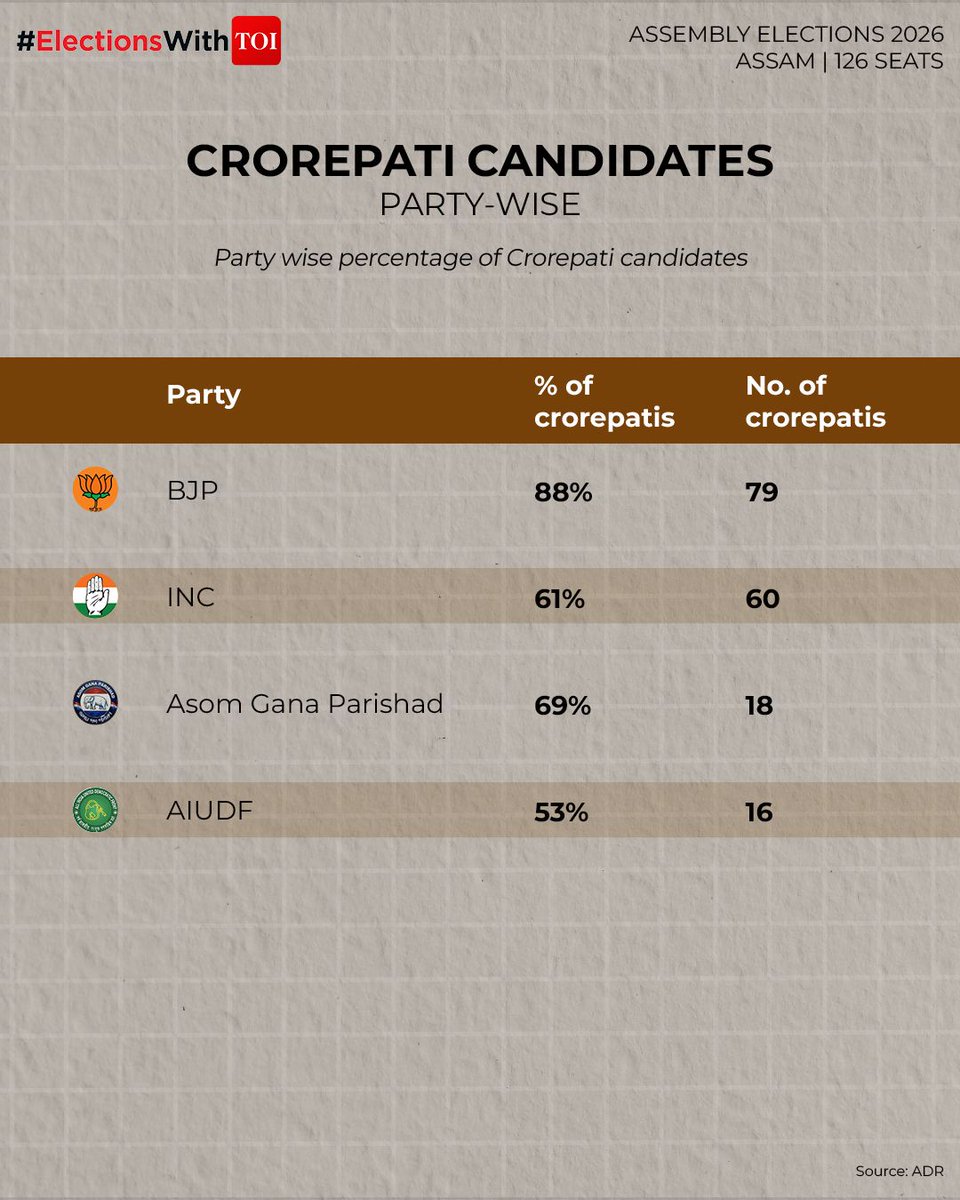 timesofindia's tweet image. #ElectionsWithTOI | As voting concludes across #Kerala, #Assam, and #Puducherry, turnout remained strong through the day—Assam recorded 84.42%, Puducherry 86.92%, and Kerala 75.1% as of 5 PM.

Beyond the ballots, a closer look at party-wise crorepati candidates reveals the