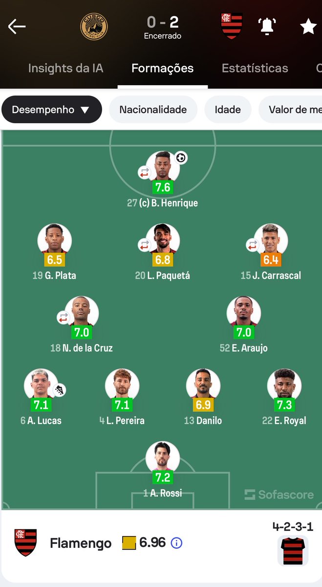 Inclusive, aqui um bom exemplo de porque é fundamental ASSISTIR aos jogos.

Gosto muito do SofaScore, uso há anos.

Mas, não tem como avaliar a atuação de alguém pela nota dele.

Qualquer um que viu, sabe que o Paquetá foi um dos melhores em campo.

Nada supera ver a partida.