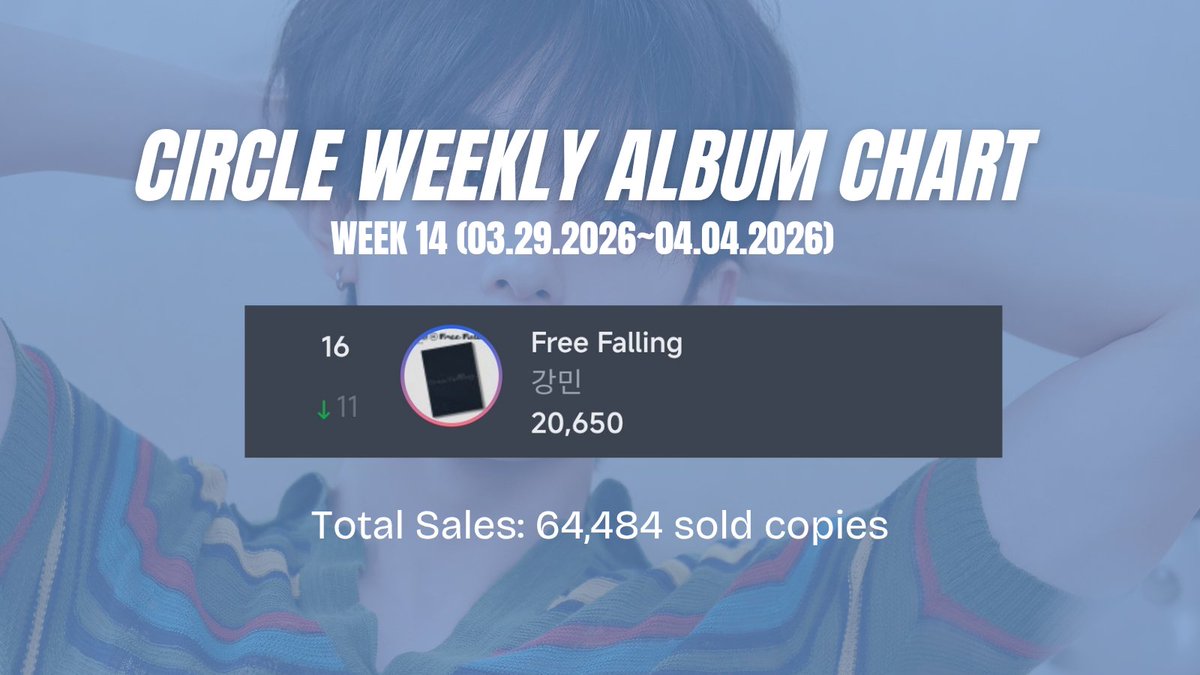 VRVRCharts's tweet photo. [CIRCLE] WEEKLY ALBUM CHART
(Week 14 | 2026)

#16 - Free Falling 🔻
Total Sales: 64,484 (+20,650)

#VERIVERY #베리베리 #ベリベリ
#강민 #カンミン #Free_Falling
@by_verivery @the_verivery https://t.co/7e6jB8cVRI
