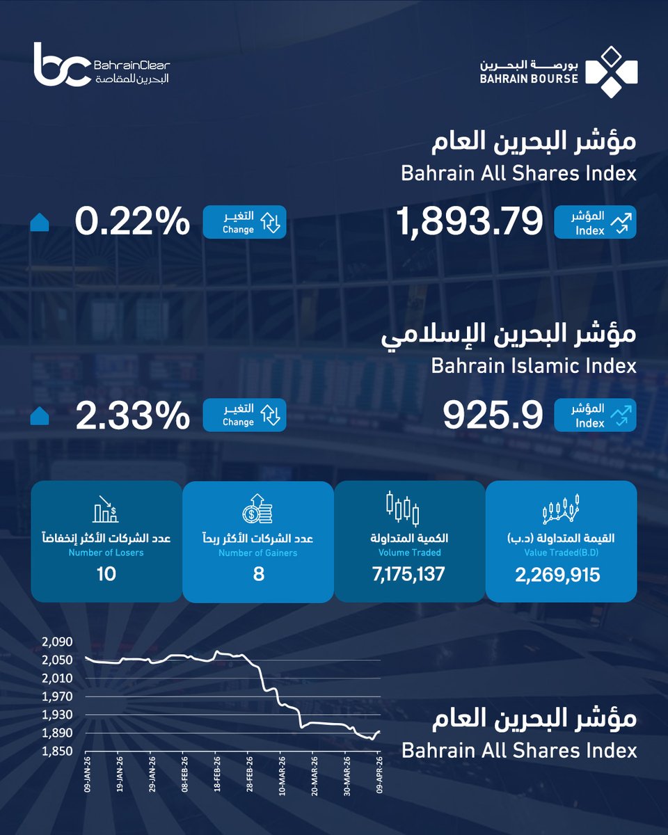 Bahrain Bourse tweet media