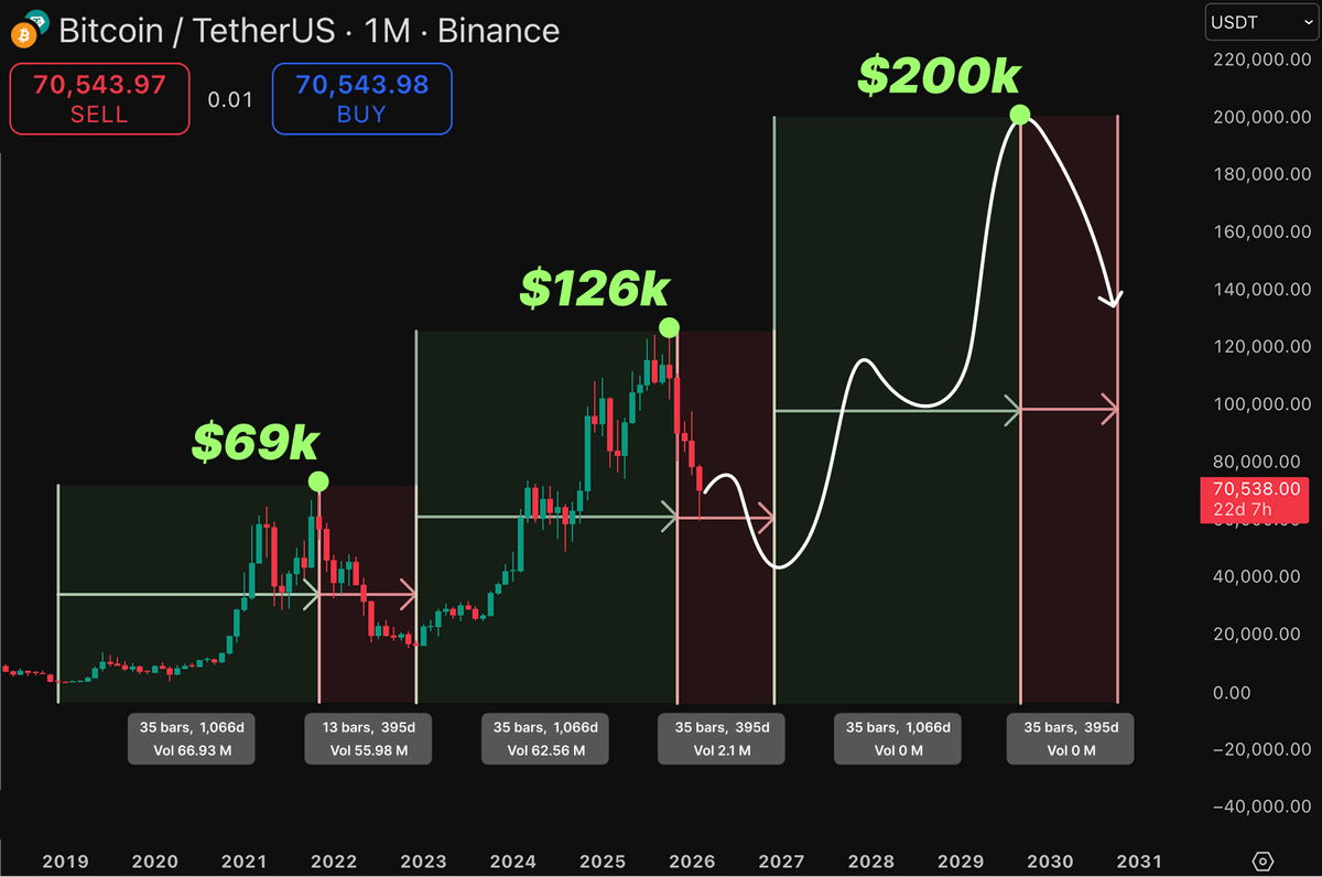 0xklarck's tweet photo. IS THE 4-YEAR $BTC CYCLE DEAD ???

Cycle 1 (2011 - 2014):

2011 - Buy
2012 - Hold
2013 - Sell
2014 - Bear Market

Cycle 2 (2015 - 2018):

2015 - Buy
2016 - Hold
2017 - Sell
2018 - Bear Market

Cycle 3 (2019 - 2022):

2019 - Buy
2020 - Hold
2021 - Sell
2022 - Bear Market

Cycle 4 (2023 - 2026):

2023 - Buy
2024 - Hold
2025 - Sell
2026 - Bear Market ( WE ARE HERE )

Cycle 5 (2027 - 2030):

2027 - Buy
2028 - Hold
2029 - Sell
2030 - Bear Market

So far, the 4-year cycle is still holding

Be prepared - next major accumulation zone is still ahead...