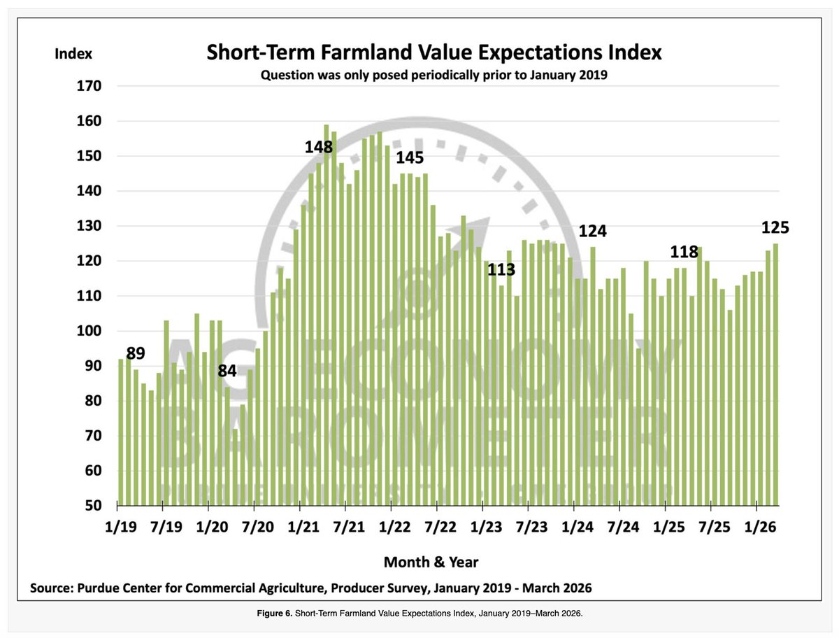 FarmPolicy's tweet image. The Short-Term #Farmland #Value Expectations Index increased from 123 to 125. Alternative investments, net farm income, and interest rates were cited as the three factors having the greatest influence on farmland values.

From @PUCommercialAg: tinyurl.com/4hj89ppt