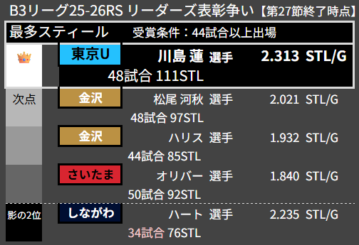 トト🏀 tweet media