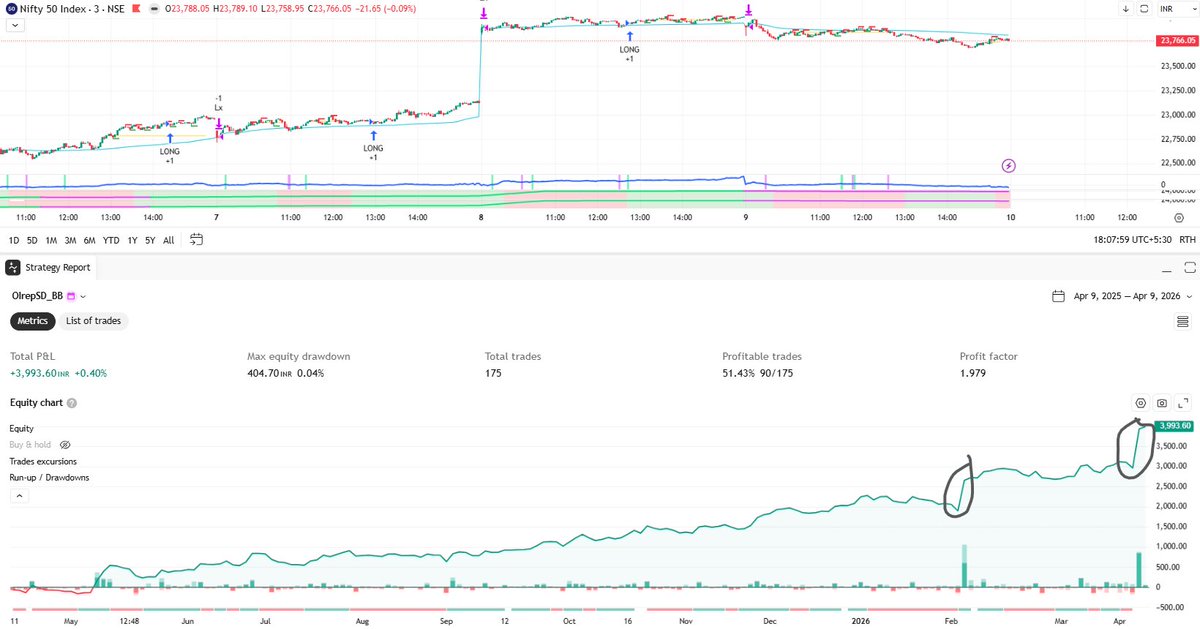 bullbearsol's tweet photo. what do you think about my friendship with trumpanna  before he announce something he is telling it to my indicator to go on the direction and my indicator is catching those. one year around 4000 points with 400 points drawdown. https://t.co/FTTLGE2ZRm