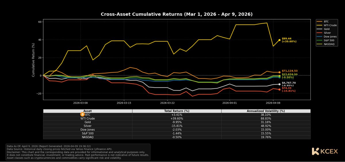 KCEX_Official's tweet image. 📊 Cross-Asset Review (Mar 1-Apr 9): 
Geopolitics drove #WTI Crude up +39.6% amid extreme 88.8% volatility. #Equities &amp;amp; #Gold (-10%) slumped. 

Yet, $BTC proved resilient (+3.4%) maintaining moderate 38.1% volatility—far less erratic than oil or silver!

As traditional