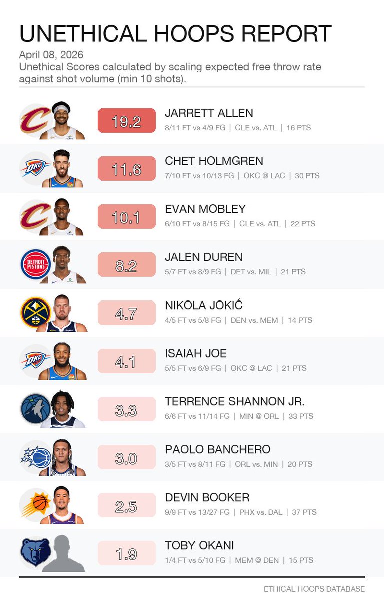 Unethical Hoops (@unethicalhoops_) / Posts / X