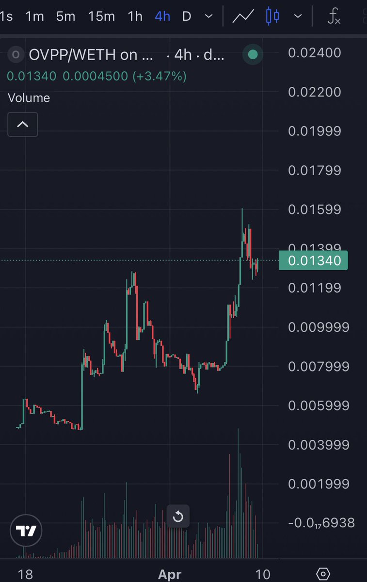 eliz883's tweet photo. $OVPP 

Chart printing from my post 

Given all the interest there is, it still has a lot of potential https://t.co/jeaEkuUxET