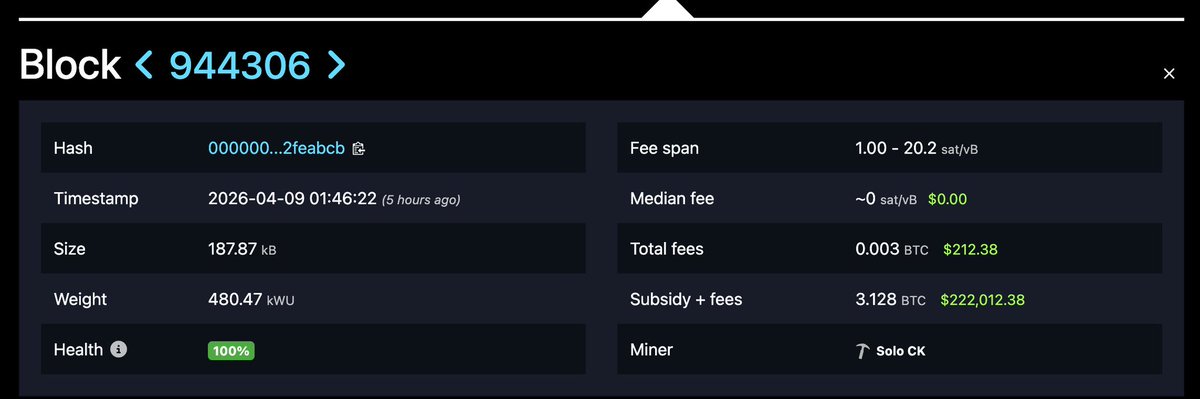 CryptoNewsHntrs's tweet image. ⛏️ A SOLO MINER JUST MINED A BITCOIN BLOCK!
REWARDED WITH 3.128 BTC – WORTH $222,012!
THE ODDS OF THIS HAPPENING: 1 IN 100,000! 💥🚀

#Bitcoin #Crypto #Mining #Success