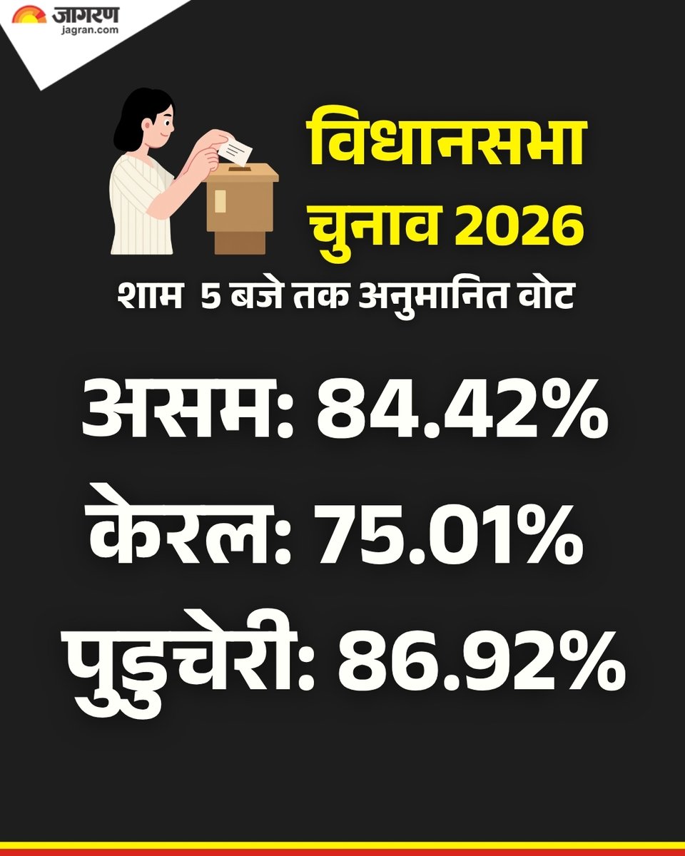 JagranNews's tweet image. शाम 5 बजे तक केरल में 75.01%, असम में 84.42% और पुडुचेरी में 86.92% प्रतिशत मतदान हुआ।

#AssemblyElections #Assam #Kerala #Puducherry #DainikJagran