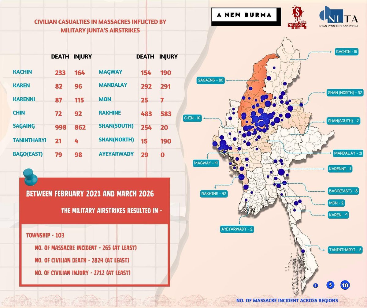 PVamplify's tweet image. Feb 2021–Mar 2026, the junta committed at least 265 incidents of massacre. Justice &amp;amp; accountability for these unlawful killings are urgently needed.

@ASEAN &amp;amp; intl community must take effective actions to end impunity for the junta’s crimes.
#ReshareCampaign #BMC #NLTA