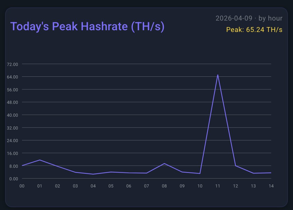 MKx2x10's tweet photo. $QUBIC x $DOGE : Today peak hashrate 65TH/s ... 
And it's still warm up 💪 

More miners > More rewards and burns > price up > more miners > etc ... https://t.co/IdvnxIVepv