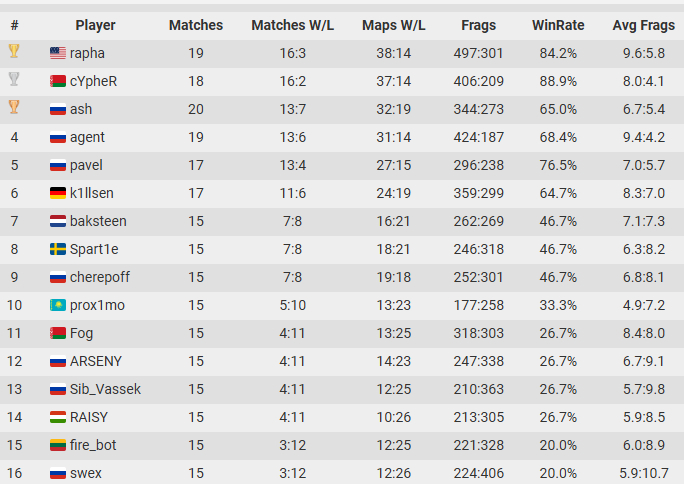 Quake250fps's tweet photo. PlusForward released full stats for Season 4!

The report includes all frags and win rates — covering both the group stage and finals. And the numbers speak for themselves 👇

🔥 Rapha clearly stands out — the most wins and only 14 losses.

Interestingly, only cYpheR and AGENT match him in losses, also sitting at 14 each.