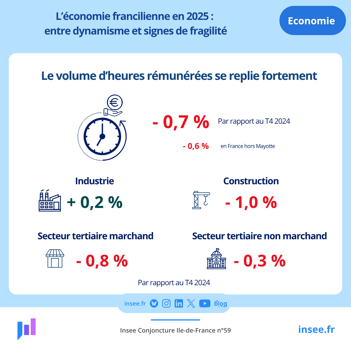 InseeIdf's tweet photo. 📢 #Insee Île-de-France : le bilan économique de l'année 2025 a été publié ce jeudi 9 avril, intitulé : « L’économie francilienne en 2025 : entre dynamisme et signes de fragilité » Pour lire notre étude complète : https://t.co/v2tM8Wh04m 
#bilan #économie https://t.co/GRPhg7K1TZ