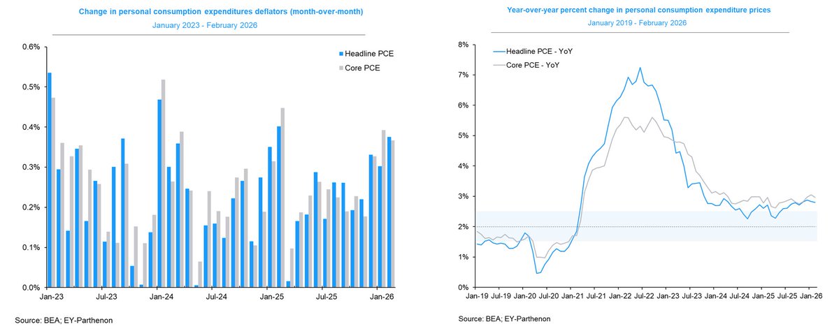 GregDaco's tweet image. 🇺🇸 #Inflation pressures firming on tariffs BEFORE Middle East energy shock

📆February 2026
  🟠Headline PCE prices: 0.38% m/m
  🟠Core PCE prices: 0.37% m/m

🎯Inflation above 2% #Fed target
 ▶️Headline PCE inflation: 2.8% (flat)
 🔽Core PCE inflation: 3.0% (-0.1pt)