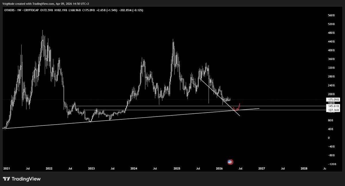 N1sigma's tweet photo. #OTHERS(W) potential scenario. Price could move toward the confluence of the multi-year ascending trendline and historical support at $127-145B. Weekly close below $127B opens significant downside.
#Altcoins #Crypto #TechnicalAnalysis https://t.co/QA4u0gFh7V
