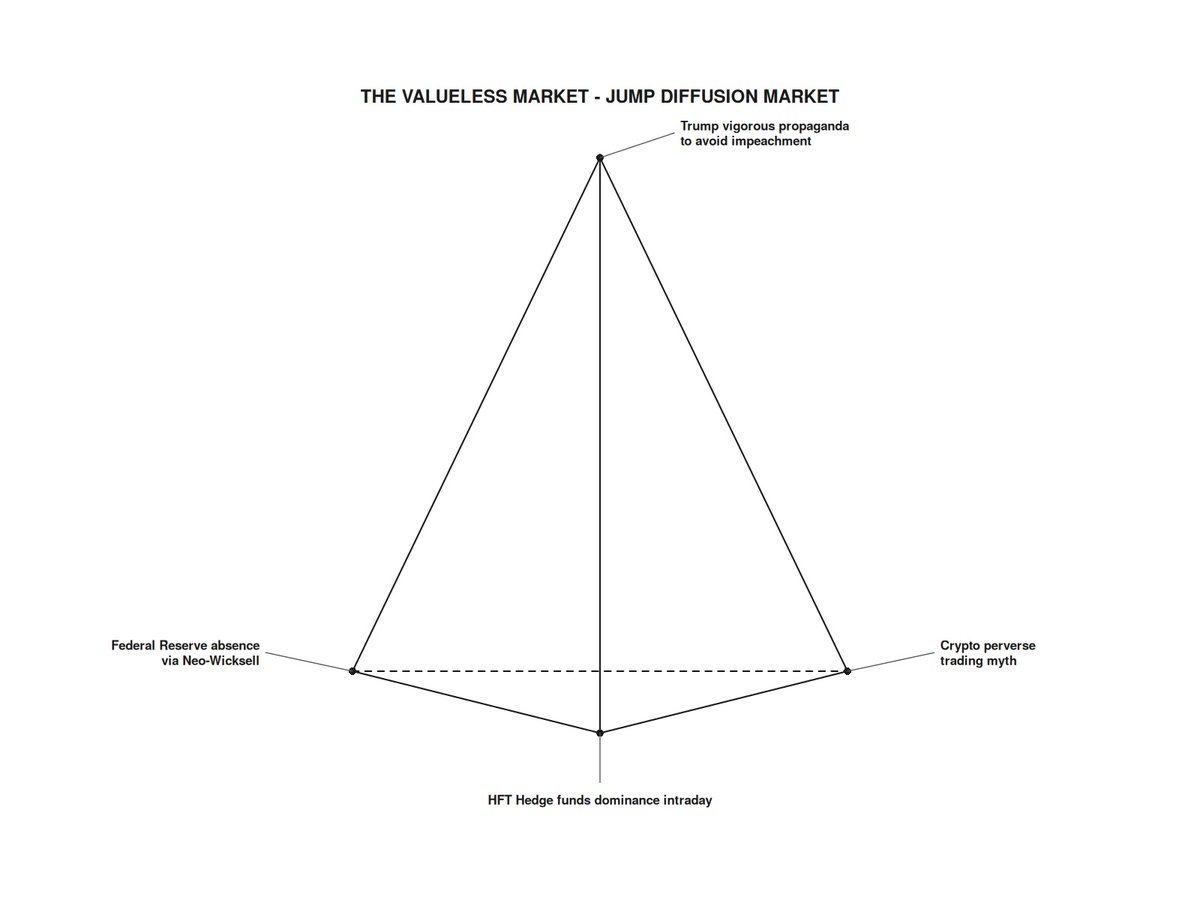 BickerinBrattle's tweet photo. This ends with only  sentiment regimes day to day and now week to week or even quarter to quarter.  The end results is that macro economics and actual monetary policy will define all but now are only achieved by destroying the game with large jumps either a crash or surge. https://t.co/nYNCfMuiMN