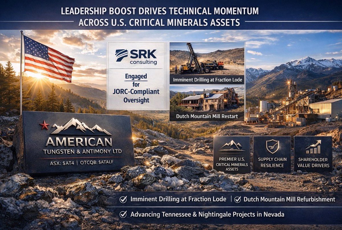 American Tungsten &amp; Antimony Ltd
(ASX: $AT4 | OCTCQB: $ATALF)

Last week’s leadership appointments have supercharged American Tungsten &amp; Antimony Ltd’s technical execution across its premier U.S. critical minerals assets.

David Groombridge — a geoscientist with more than 20