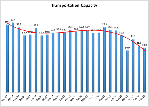 seinfeldman's tweet photo. @Marcomadness2 @pboockvar Transportation industry here - the rate increases are more to do with DOT regulations removing non-citizen CDL drivers which were a larger % of supply than most realize. Fuel certainly has had an effect but is a lesser factor. https://t.co/2YHhCxSuVY