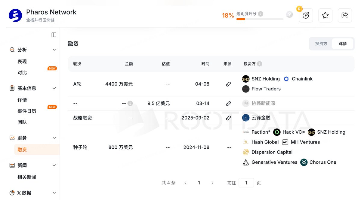 crypto_pumpman's tweet photo. 蚂蚁金服 核心层 搞的金融公链 Pharos @pharos_network 也快 TGE了，在 OKX 有个池子可以存！

昨天刚融资 4400万 美金的 A轮融资，包括日本财阀：三井住友商事子公司，亚洲私募股权基金，香港合规机构和几个上市公司等参投

加上之前的 800万 美金，总融资达到5000万，现在市场环境下确实可以

Pharos 是由 蚂蚁集团 前核心领导层 创立的金融 L1

专业对口，致力于将 机构级 RWA 资产 接入链上，构建全球统一、合规、高速的链上经济网络。

主网即将上线，这次的池子属于上线前的最后入场券，主要是 APR 很香（16%），并且收益在 TGE 当天可以全部解锁！

👉 RWA Vault 风险远低于传统 DeFi

传统DeFi Vault依赖链上协议间的套利、借贷、杠杆，市场一波动就容易出问题

RWA Vault 的资金直接对应现实世界收益，波动性小得多，风险也更低

有人说 Pharos 在做东南亚放贷，实际上业务在当地合规多年，老牌合规金融机构审核投资，实际上比 99% 币圈项目安全的多，有完整的法律体系保证回款率，本质和 $HUMA 做的事情差不多

打通资金的空间阻隔，让钱流转到需要的人手上，也算是一种创新玩法

把真实世界的收益搬到链上，而不是在DeFi 协议内部空转