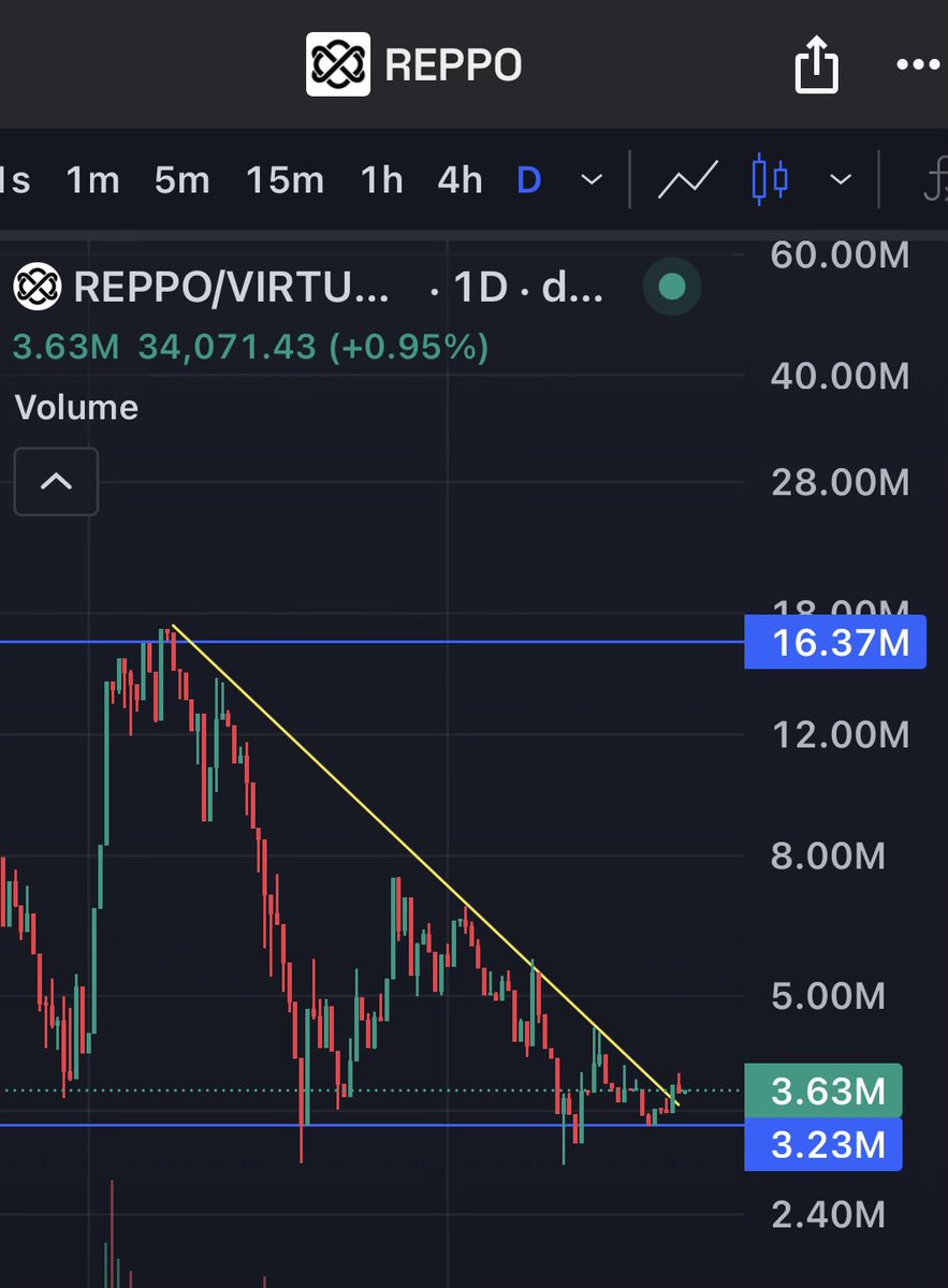 GemsHunting_8's tweet photo. If you are not buying $REPPO here, I can’t help you!
Dyor on @reppo !
#Datanet 💎 https://t.co/ZtYdyXRvuL