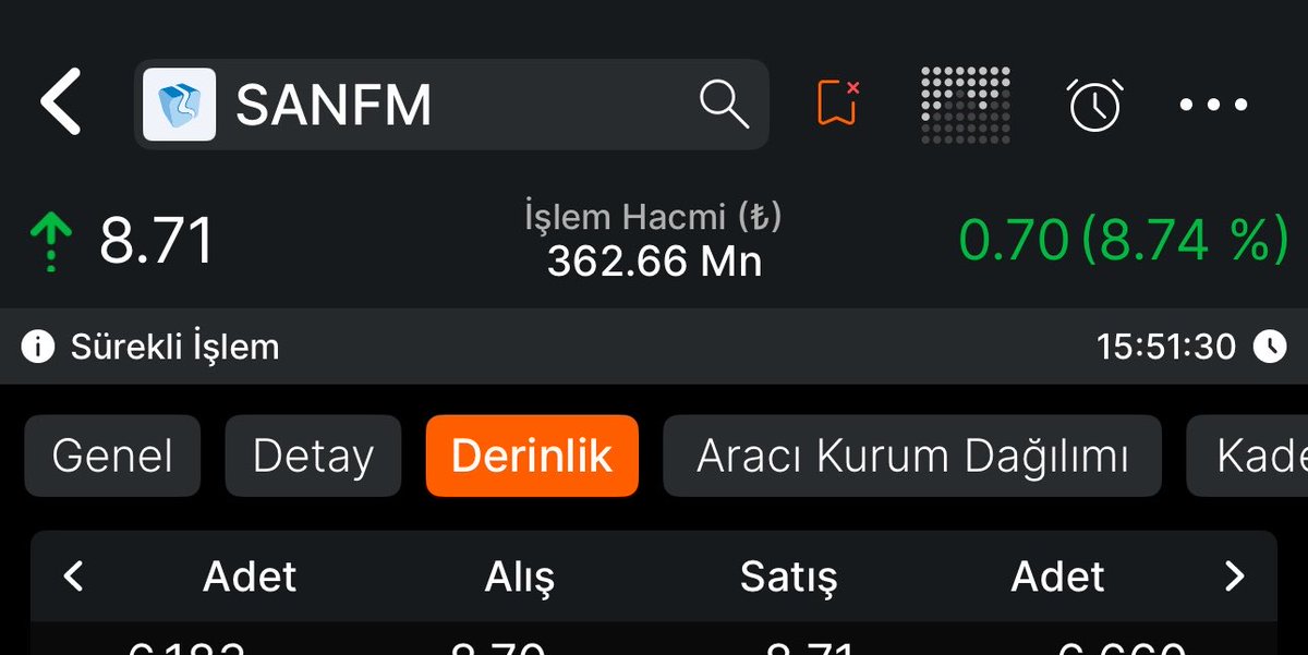 takastanborsa's tweet image. #SANFM 7.68₺’den 8.70₺ oldu ✅ 

Tavandan döndü az önce,dileyen kâr satışı yapabilir,dileyen hisseden ayrılabilir. 

Değerlendirenlere bereketli olsun.