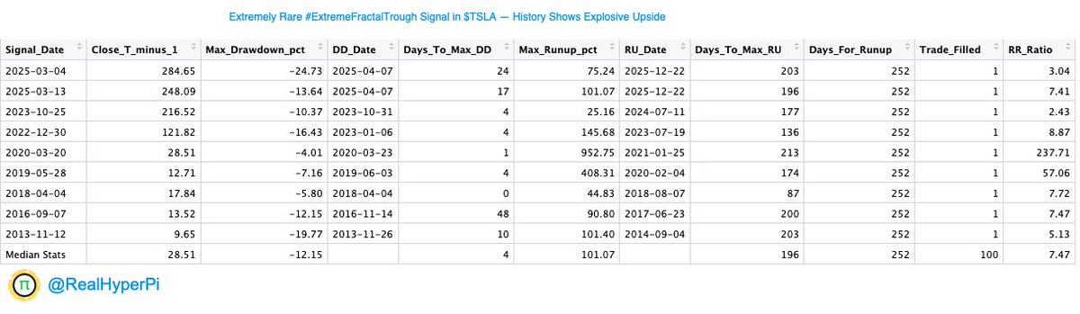 RealHyperPi's tweet photo. The #ExtremeFractalTrough signal just fired yesterday on $TSLA.
This is an extremely rare setup — it has only triggered 9 other times since Tesla went public.
I dug into every single one of those 9 prior occurrences.
After each signal:
• The median maximum run-up over the next 52 weeks was +101%.
• The median risk-reward ratio hit 7.47 (max gain vs max drawdown).
A few of these moves were absolutely nuclear — including one +952% runner from 2020.
When this rare signal has appeared in $TSLA, it has consistently delivered massive upside relative to the short-term risk.
Now we’re looking at the 10th occurrence.
#TSLA #ExtremeFractalTrough #Trading