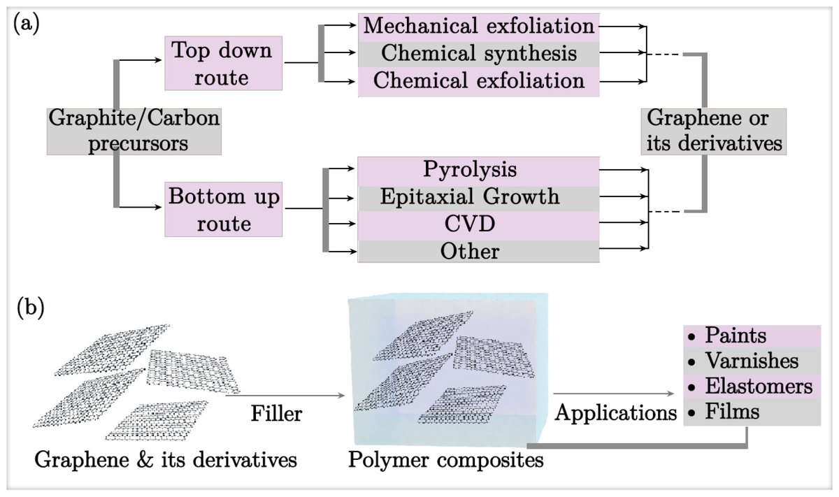 Nano_MDPI's tweet image. Poor filler dispersion can limit coating performance. This review looks at how graphene, GO, and rGO are used in polymer coatings for corrosion resistance, and where the main challenges still remain.
Read more: mdpi.com/3238906

#Corrosion #Coatings