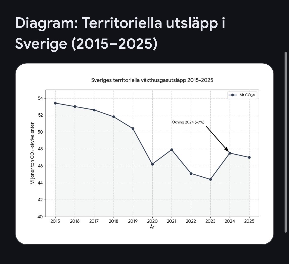 <a href="/JensGanman/">JensGanman</a> <a href="/jtsjosten/">Sjösten</a> Dessutom: hennes ”kraftig ökning av koldioxidutsläppen från transportsektorn” är ju direkt vilseledande när det handlar om en återgång till nivåer som dessutom är lägre än de som var innan S/MP regeringen införde den extrema överinblandningen av bioråvara bara ett par år