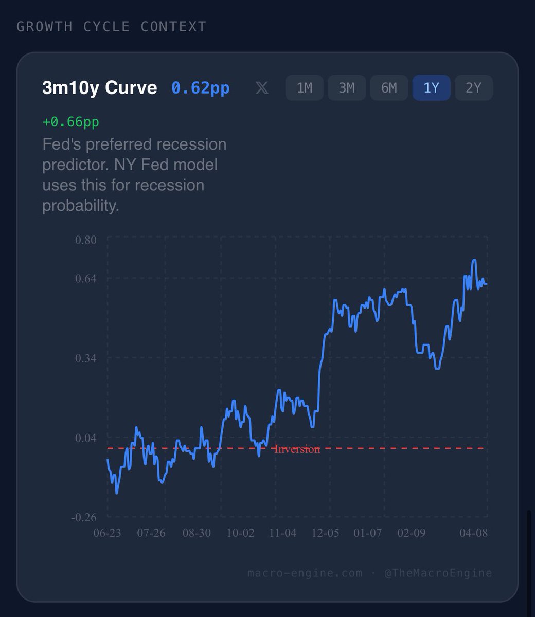 <a href="/KobeissiLetter/">The Kobeissi Letter</a> The curves as showing elevated chance of recession