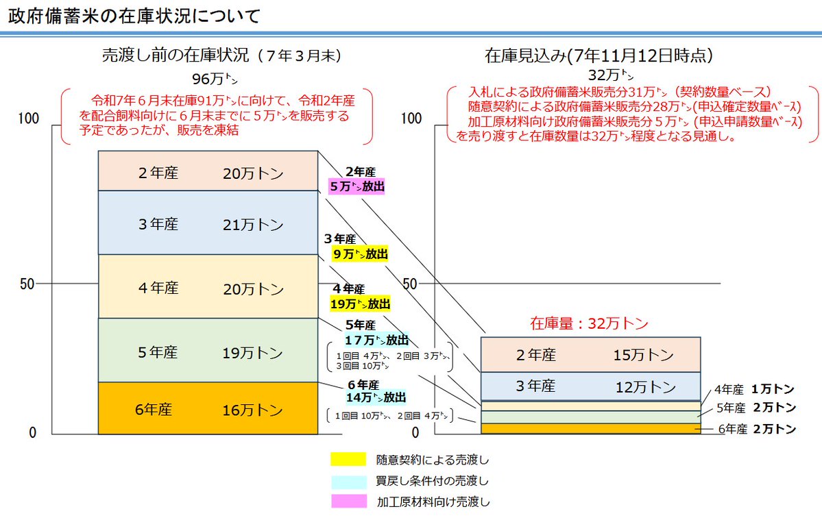 これから史上最悪の世界同時食料危機が発生するというのに、こんなに備蓄米を放出して良かったのだろうか。

高騰時に米価を下げるために備蓄していたのではないだろう。正に今のような状況のために備蓄していたのではないか。
maff.go.jp/j/syouan/keika…