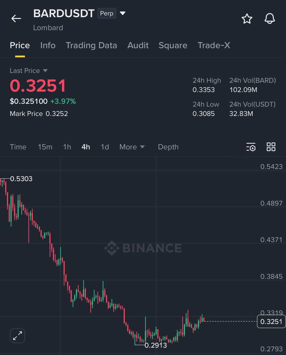 Jimy_btc's tweet image. Naked chart tell the whole story $Bard 

#Bard 🚀