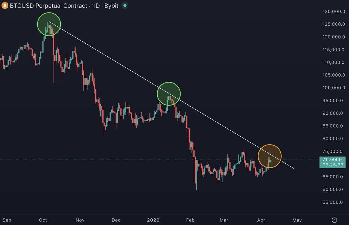 $BTC is approaching the trendline where it faced a major rejection last ...