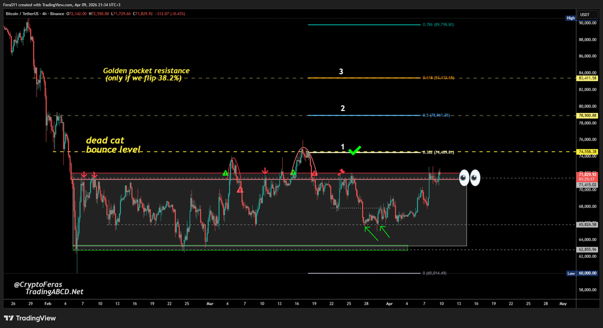 CryptoFeras's tweet image. #Bitcoin 
this can be the perfect short, or the great break out

what's your take?
$btc #trading