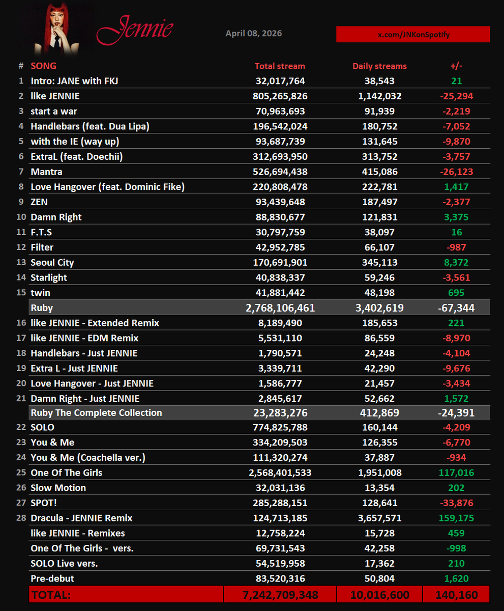 JENNIE on Spotify tweet media