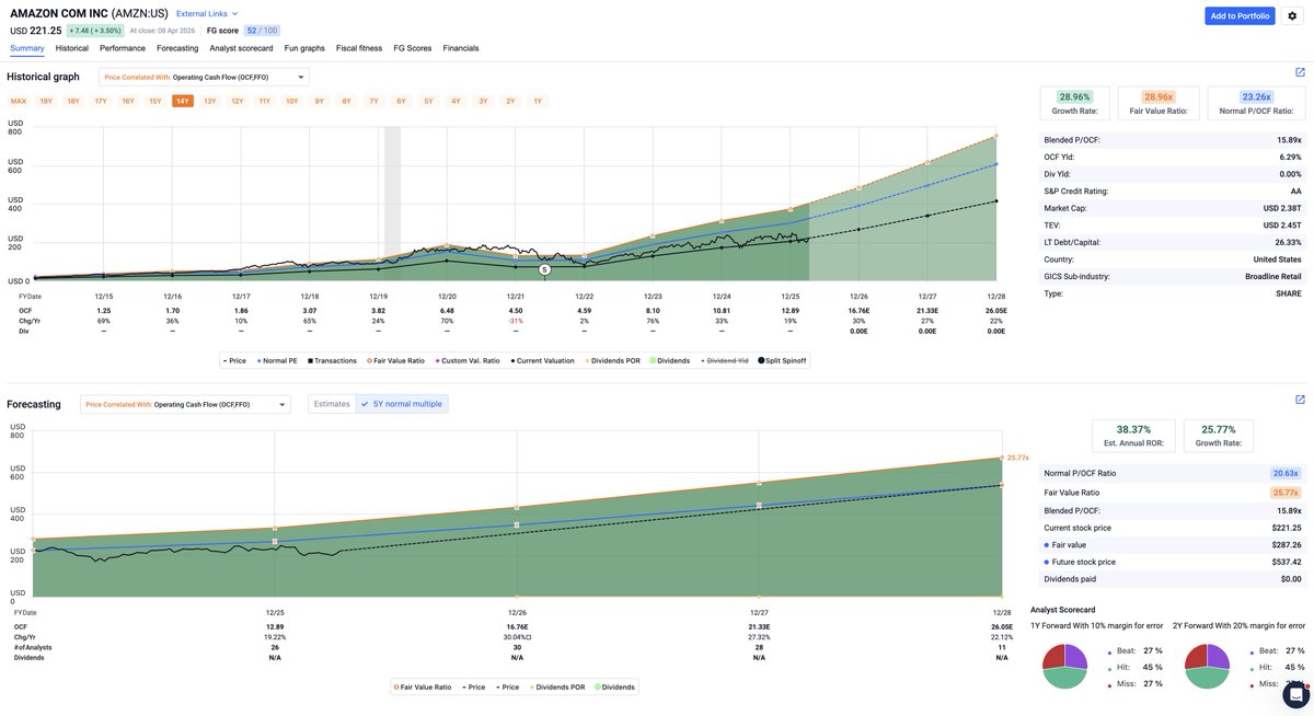 Amazon is a no-brainer right now. 140% return simply by returning to ...