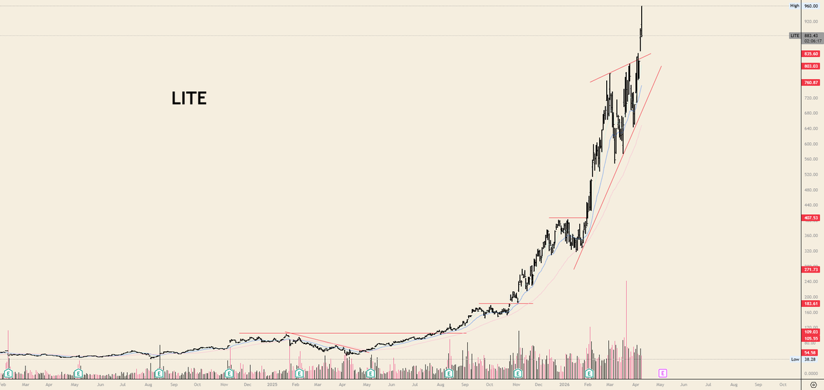 Many optic names seeing a notable reversal so far. If it sticks, I believe that's what the old dogs call key reversal day. 

Particularly with $LITE that received an upgrade today and sees some volume on this reversal. 

Just as everyone agree that they are leaders. 
$AAOL $COHR