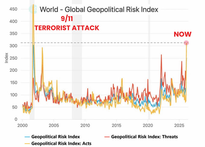 techconcatalina's tweet photo. ⚠️ATENCIÓN⚠️

¡EL RIESGO MUNDIAL ES TOTAL!

🩸El índice de RIESGO GEOPOLÍTICO MUNDIAL está en su NIVEL MÁS ALTO desde el 11 de septiembre del 2001 (caída de las Torres Gemelas).

¿Sabés qué hicieron los mercados la última vez que este índice estuvo donde está hoy⁉️

🔻El Global Geopolitical Risk Index es un indicador que mide el nivel de riesgo geopolítico mundial basándose en menciones de eventos, amenazas y conflictos en la prensa internacional.
🔻Hoy está ARRIBA de 300. La última vez que tocó esos niveles fue el 11 de septiembre de 2001, después de los atentados a las Torres Gemelas.
🔻Y si pensás que es "solo otro gráfico que el mercado puede ignorar", te equivocás.
🔻Esta no es una zona donde se llega por una mala semana. Es una zona donde se llega cuando el mercado empieza a poner en precios algo mucho más grande que un shock de un día.

¿QUÉ PASÓ CON LOS MERCADOS DESPUÉS DEL 11/9⁉️

👉La gente recuerda las imágenes. Casi nadie recuerda lo que pasó en Wall Street. Te lo cuento, porque es CLAVE para entender lo que se puede venir:
▪️Las bolsas de EE.UU. cerraron por casi UNA SEMANA. Fue el cierre más largo desde la Gran Depresión.
▪️Cuando reabrió Wall Street el 17 de septiembre, el Dow Jones se desplomó 684,81 puntos en UN solo día. Era la mayor caída en puntos hasta ese momento.
▪️Al final de esa semana, el S&P 500 había caído 11,6%.
▪️El Nasdaq había caído 16%.
▪️Aproximadamente $1,4 TRILLONES en valor de mercado se EVAPORARON.
▪️Y ese fue solo el comienzo. La recesión que siguió duró meses.

🎯AHORA MIRÁ LO QUE ESTÁ PASANDO HOY:

👉El índice volvió a romper 300. Está EN la misma zona que el 11/9. Y al mismo tiempo:
▪️El petróleo BRENT subió 64% en un mes.
▪️El petróleo americano subió 52%.
▪️El Estrecho de Ormuz cerrado.
▪️JPMorgan pronostica petróleo a $150 para mediados de abril.
▪️Reservas estratégicas vaciándose por región.

🧨LA DIFERENCIA CON EL 11/9 Y POR QUÉ ESTA VEZ PUEDE SER PEOR:

📍El 11/9 fue un evento puntual. Un día, un ataque, una respuesta. Dolor concentrado, pero con un punto de inflexión claro.
📍Lo de hoy es diferente. Es un proceso PROLONGADO. La guerra no se pelea en un día. Las cadenas de suministro destruidas no se reconstruyen en un mes. Esto puede ser una crisis con DURACIÓN.

¿Creés que el mercado ya descontó lo peor o estamos viendo solo el comienzo⁉️