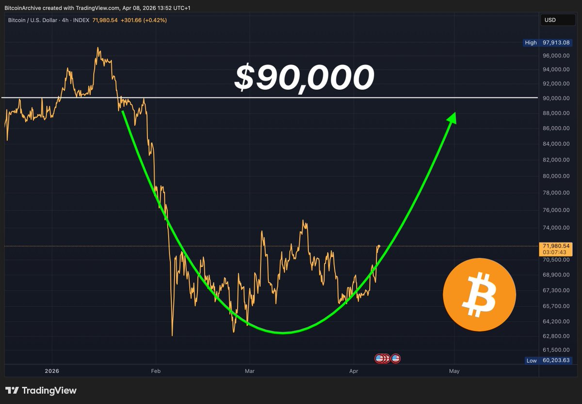 ShibSpain's tweet photo. $BTC soon $90k 🚀 https://t.co/tutybCCQOM