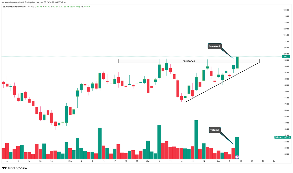 perfectswing12's tweet image. 2. BELRISE

#belrise #breakout