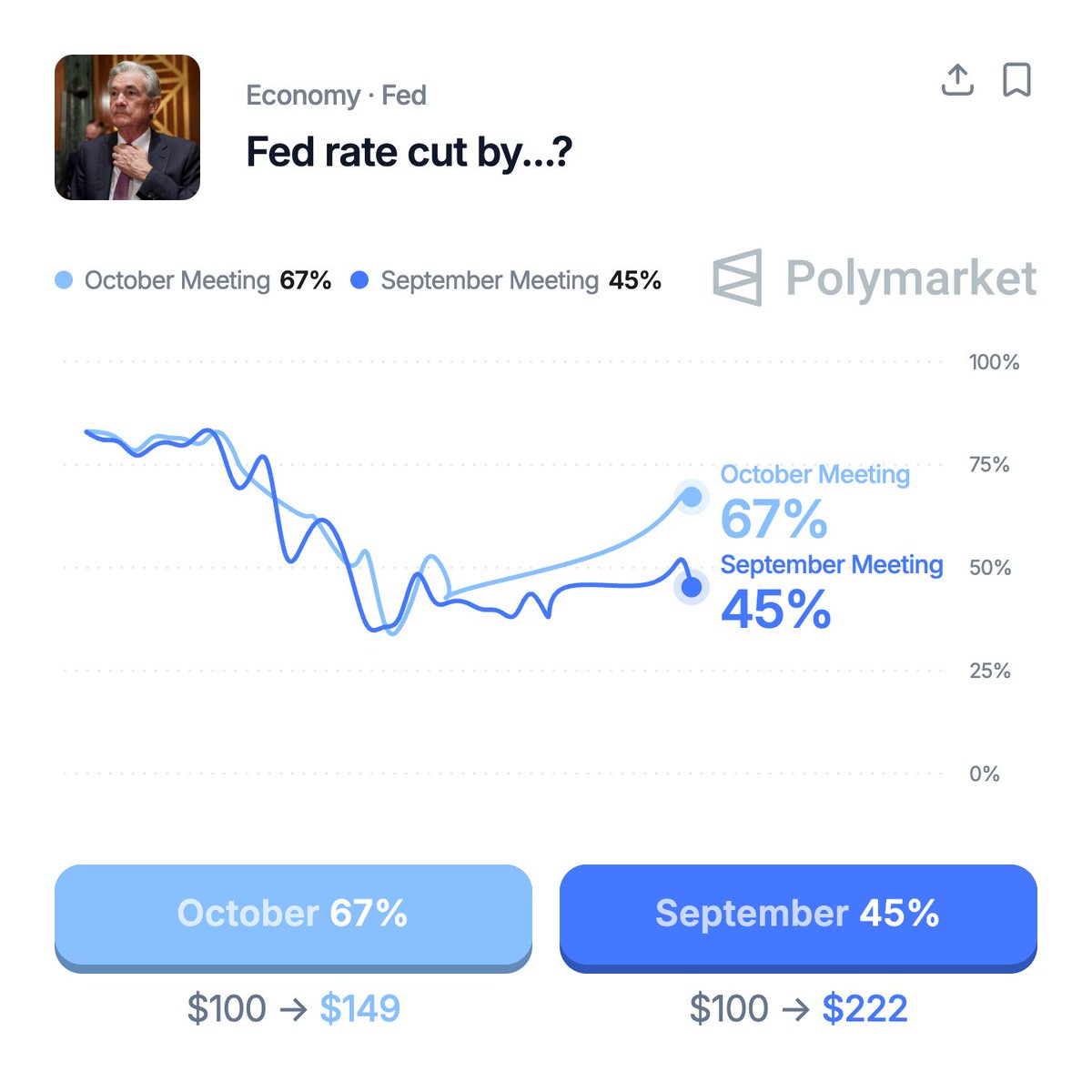 CryptoNewsHntrs's tweet image. 🚨 67% CHANCE THE FED CUTS RATES BY OCTOBER 2026

#FederalReserve #RateCut #Economy