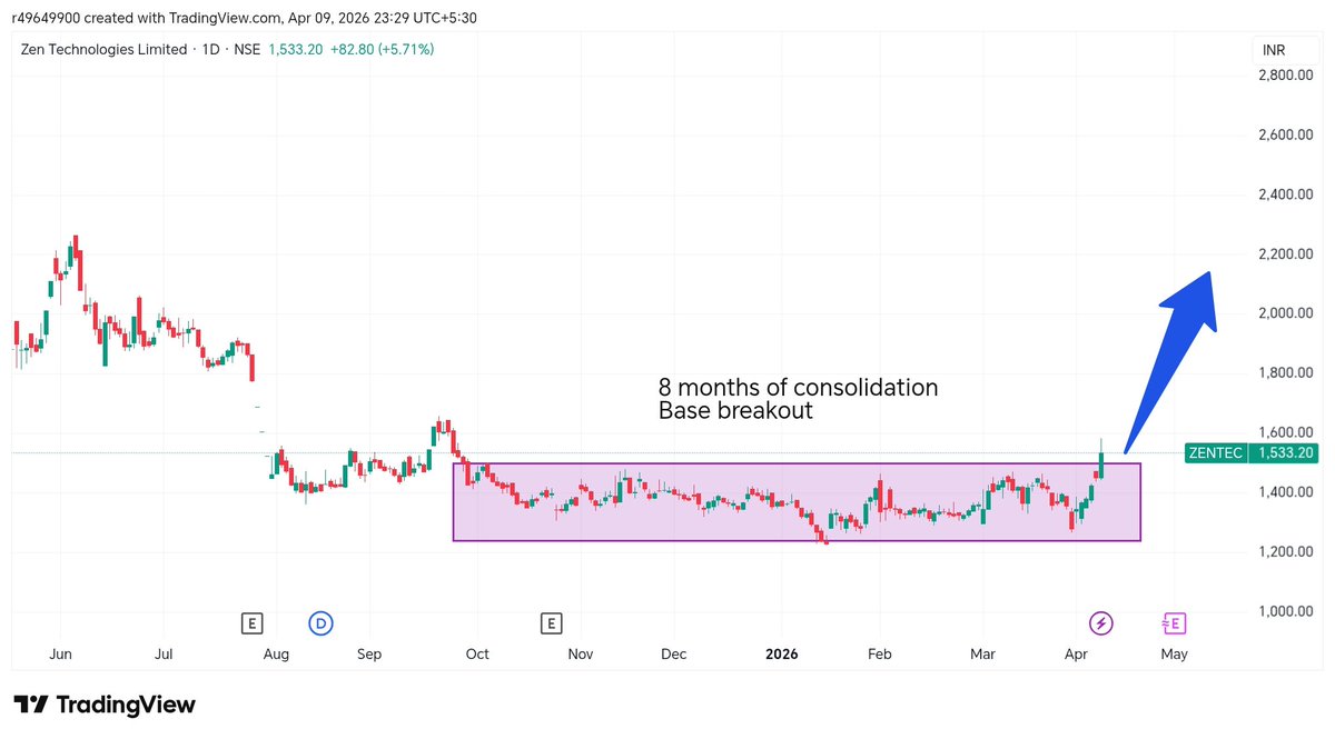 Karanthetrader1's tweet photo. Zen technologies #zentec #zentechnologies
It's time to buy again this company
✍️Base breakout of 7 months
✍️ Confirmation done on chart
✍️Sector tailwind
Stock ready for some upmove
Chart suggesting a very good upside
Do your study and take your trade
Follow @Karanthetrader1 for more study like this