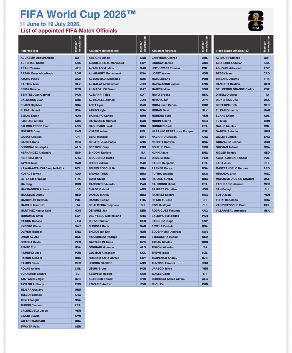 StanysBujakera's tweet image. #RDC #FIFA: La FIFA a publié la liste des 52 arbitres retenus pour la Coupe du monde 2026, qui se tiendra du 11 juin au 19 juillet aux États-Unis, au Canada et au Mexique. Une absence retient l’attention : celle du Congolais Jean-Jacques Ndala, arbitre FIFA depuis 2013, qui avait